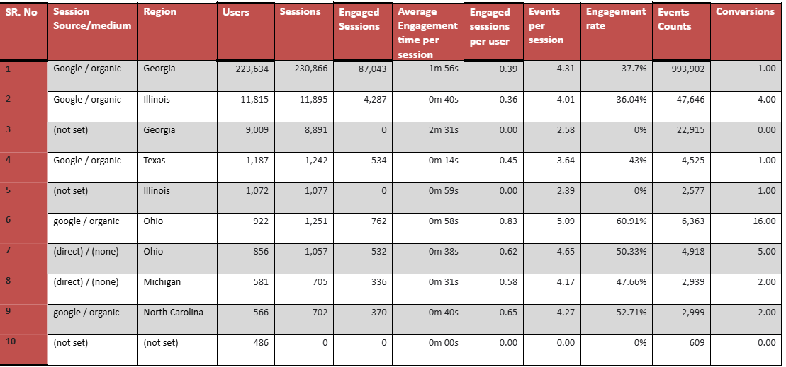 Web Data Analysis for Experigreen , looker studio data visualization, GA4 Data visualization
